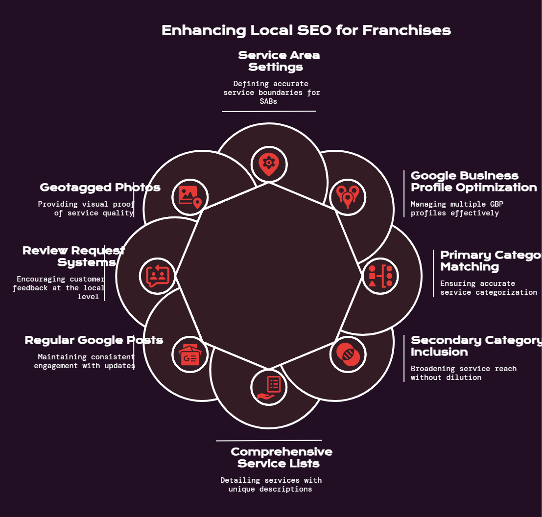 Core Components of Local SEO for Home Service Franchises - visual selection