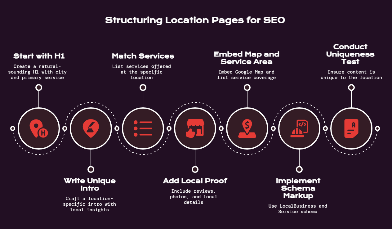 How to Structure Location Pages for Maximum Rankings - visual selection