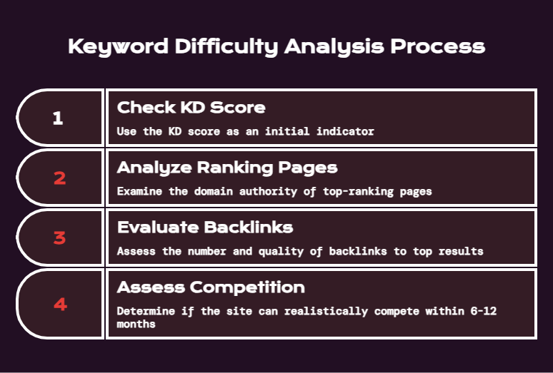 How to evaluate keyword difficulty analysis realistically_ - visual selection