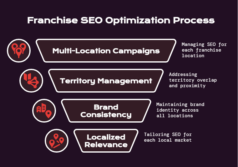 Local SEO for Home Service Franchises
