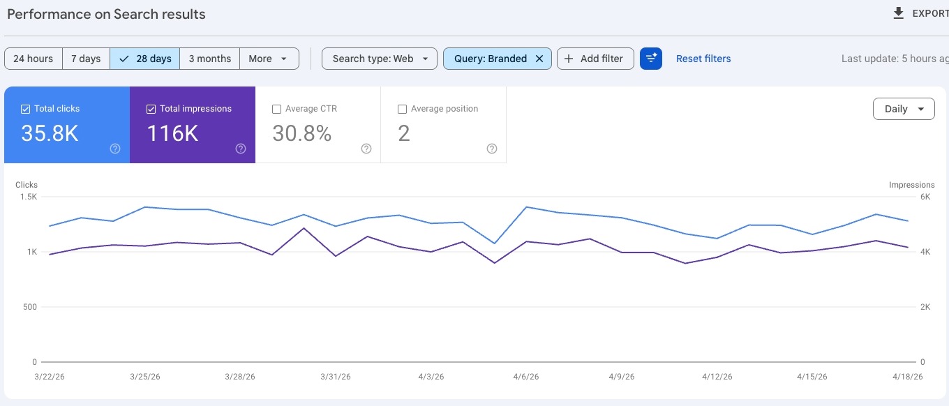 Screen grab showing traffic from 28 days from branded keywords