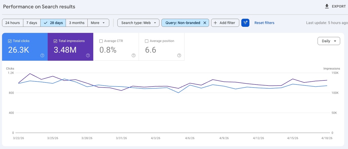 Screen grab showing traffic from 28 days from no branded keywords