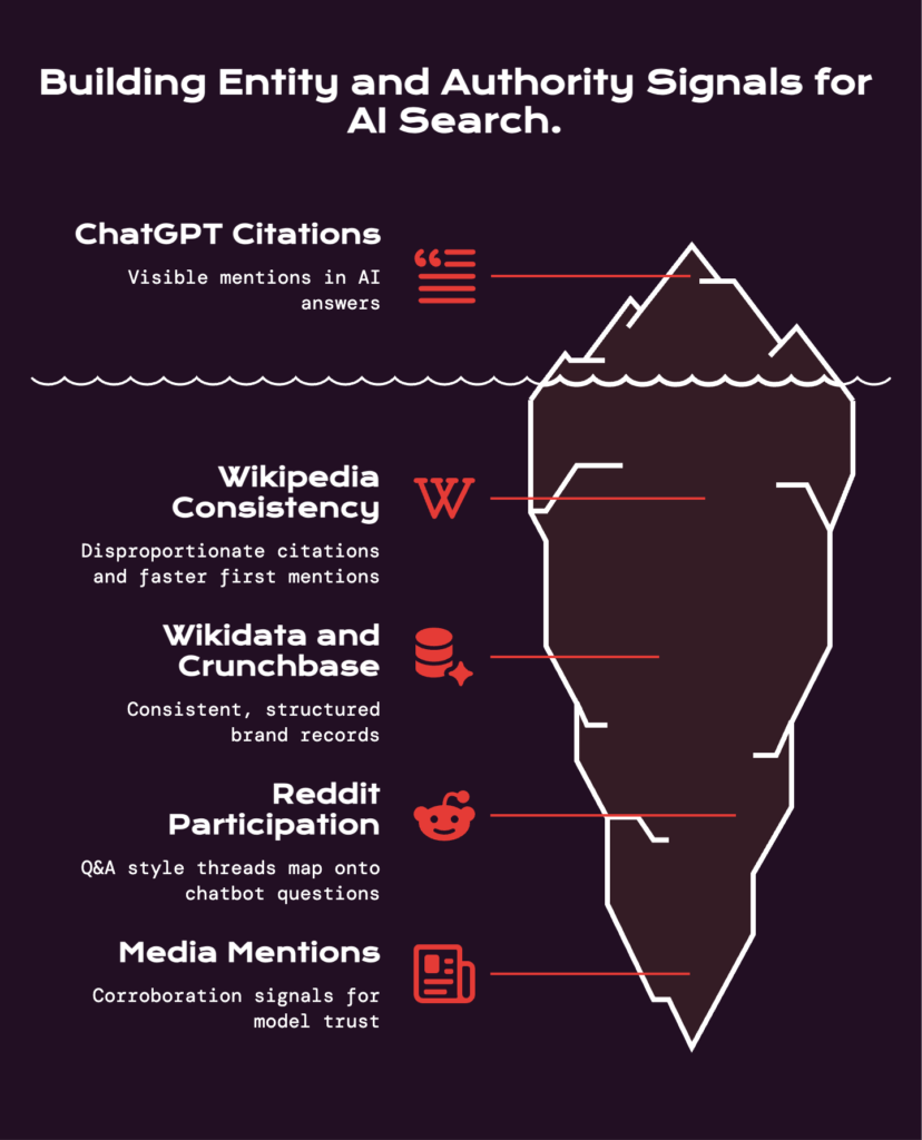 How to Build Entity and Authority Signals for AI Search - visual selection