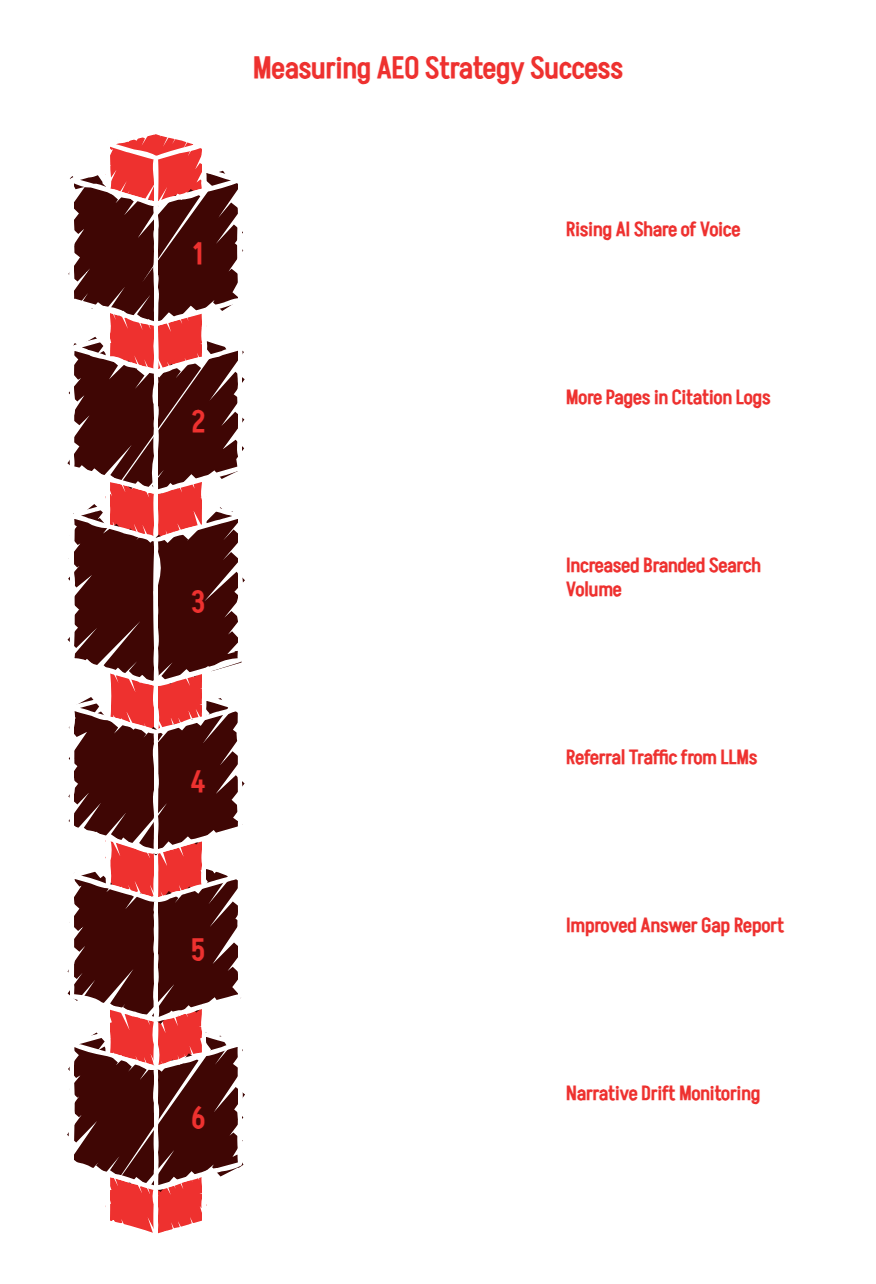 How to Know If Your AEO Strategy Is Working - visual selection