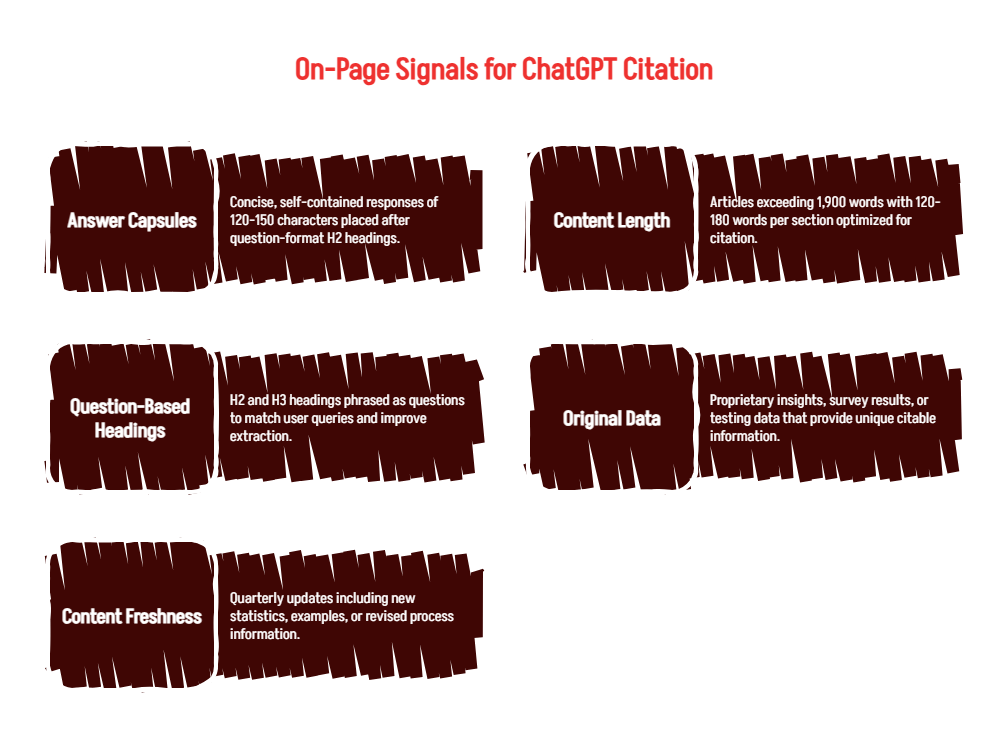 The On-Page Signals That Drive ChatGPT Citation - visual selection