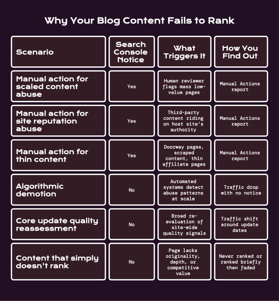 Why Your Blog Content Fails to Rank - Visual