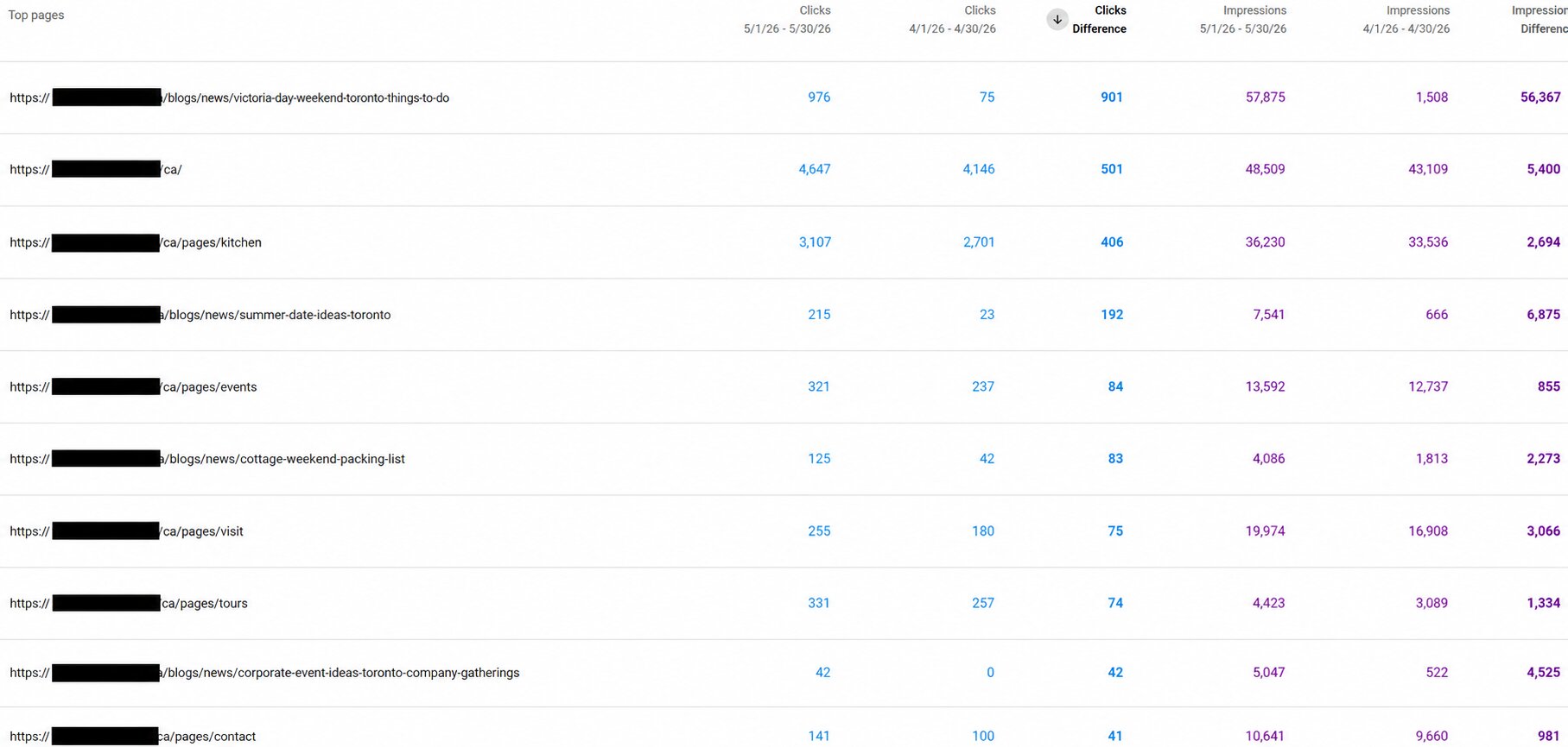 SEO for Craft Breweries - Top Performing Blogs