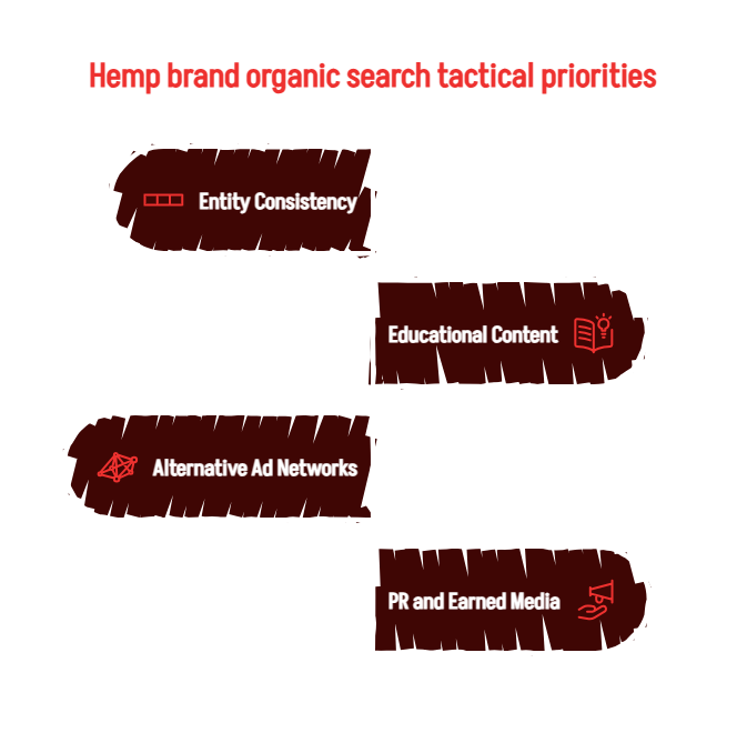 Hemp Brand Organic Search_ A Specific Playbook - visual selection