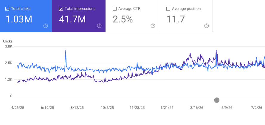 Ecommerce SEO Case Study: How LYNX Took a Hemp Brand to 1 Million Clicks