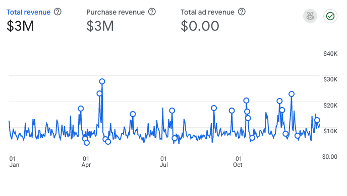 Ecommerce SEO Case Study: How LYNX Took a Hemp Brand to 1 Million Clicks