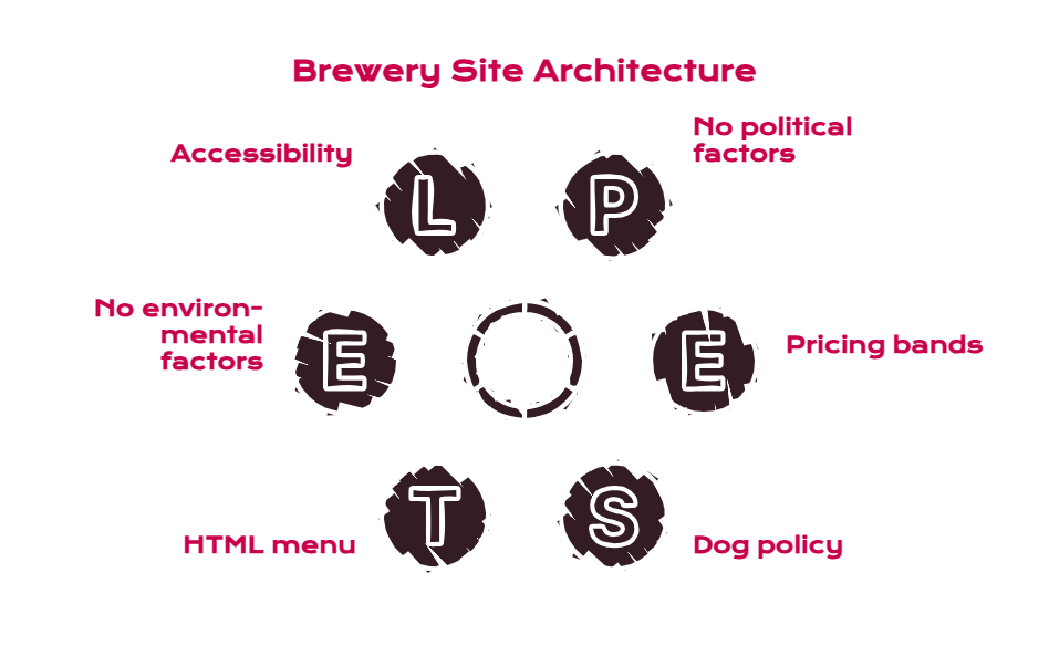 Minimum Viable Brewery Site Architecture - visual selection