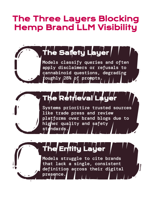 The Three Layers Blocking Hemp Brand LLM Visibility - visual selection