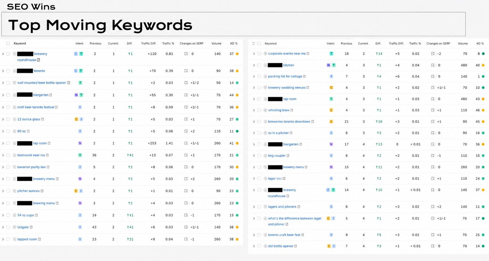 Top Moving Keywords