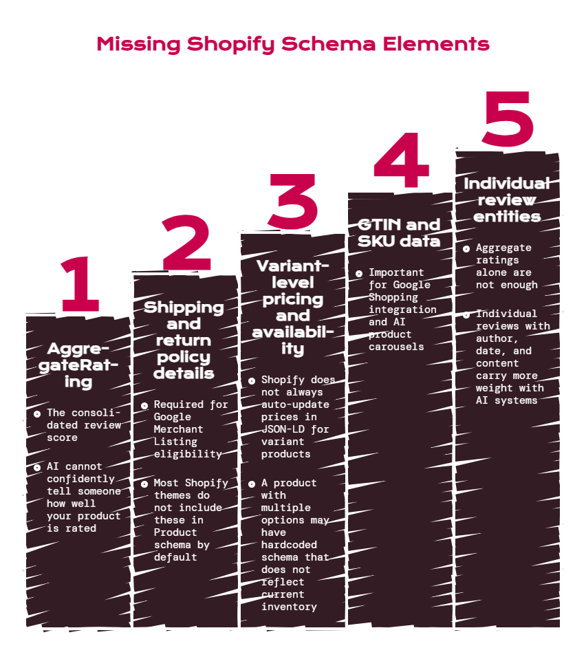 Missing Shopify Schema