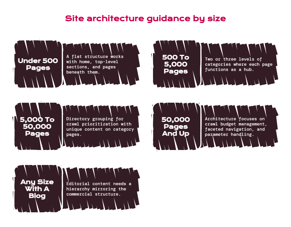 How to Structure a Website for SEO_ Content Hierarchy and Depth - visual selection