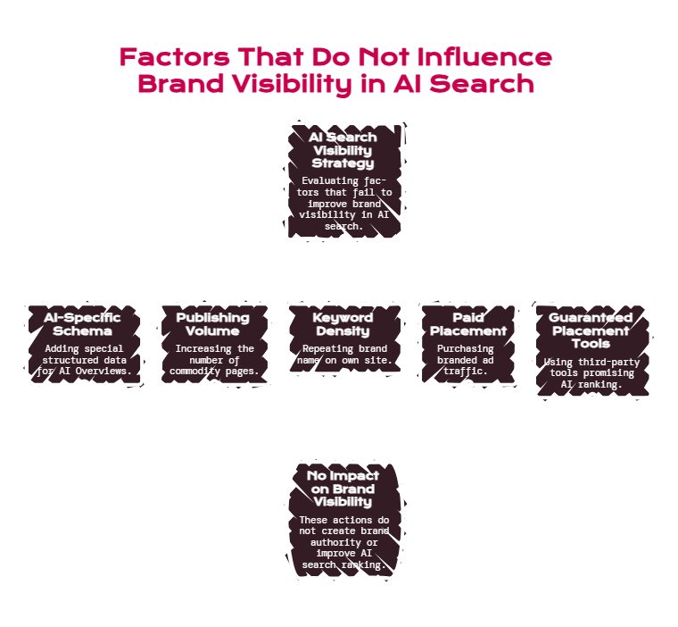 What Doesn't Move Brand Visibility in AI Search - Visual 1