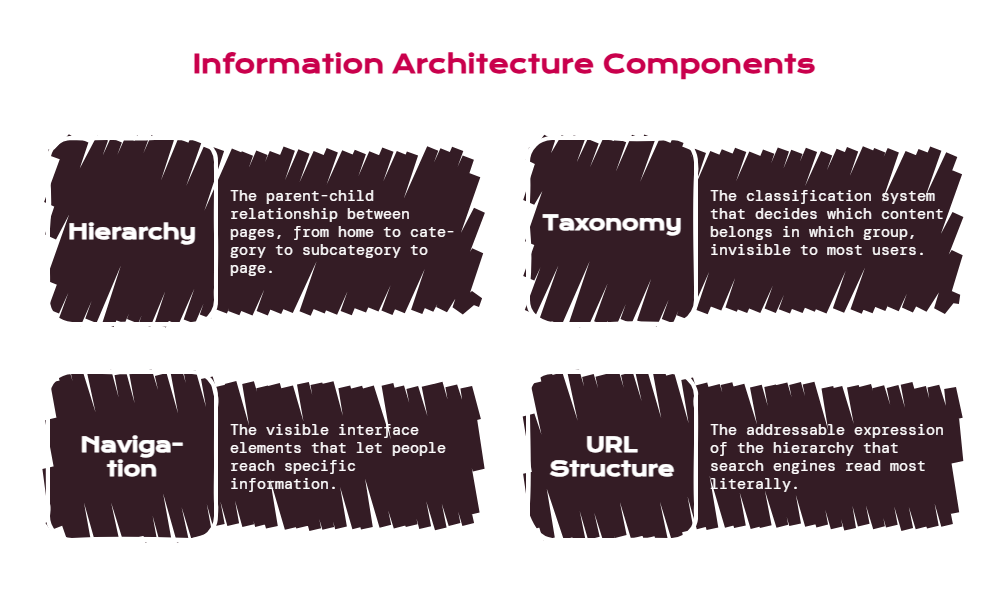 What Is SEO Information Architecture_ - visual selection