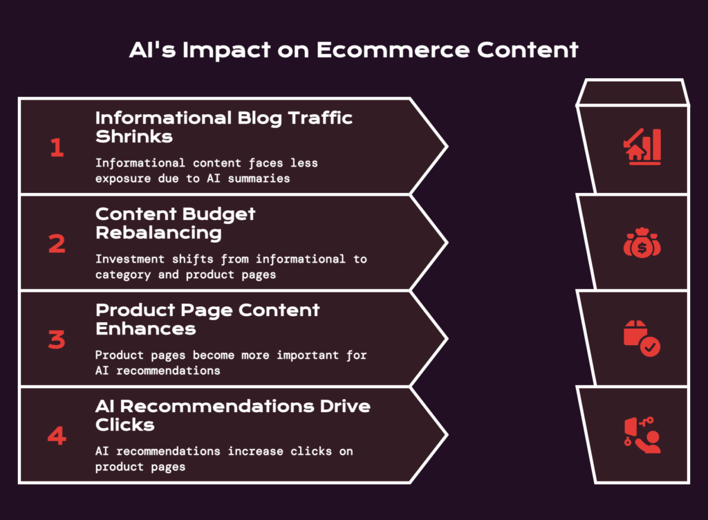 How AI Overviews and AI Shopping Changed Ecommerce Content - Visual 1