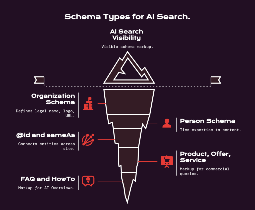 Schema Types for AI Search - Visual